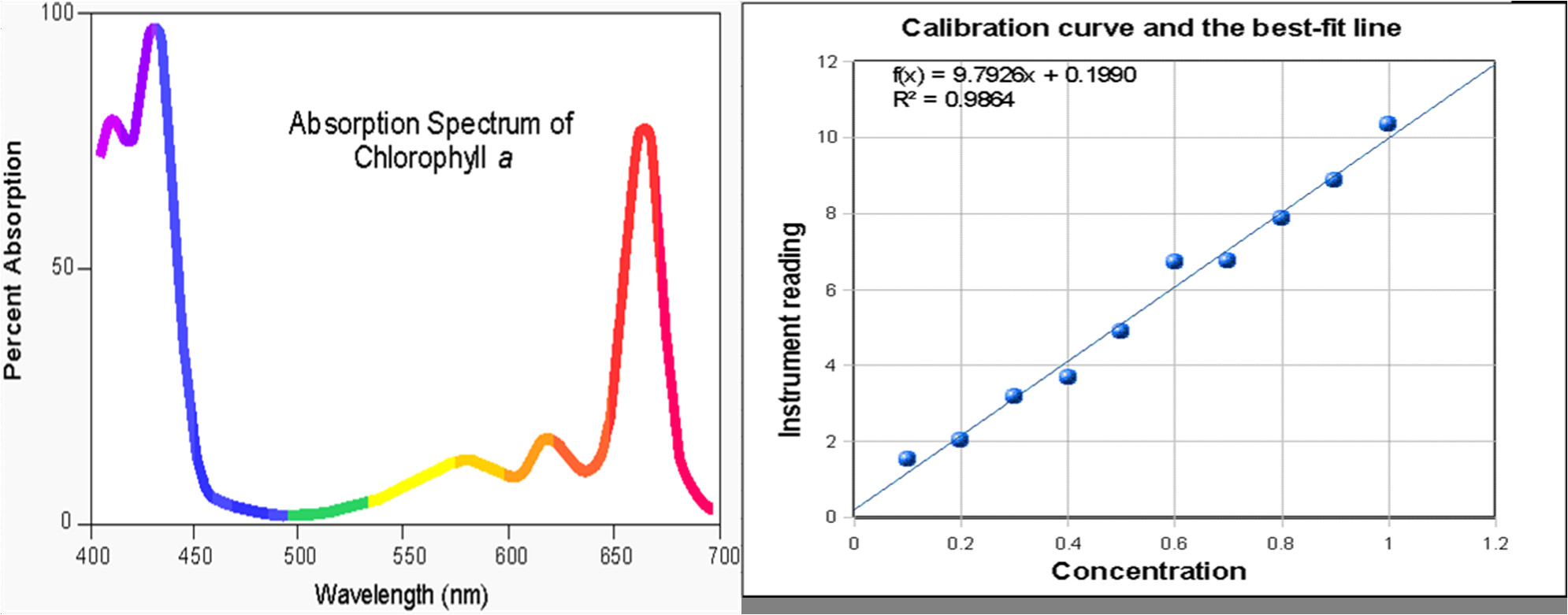 the two plots above are an absorbance spectrum on the left and a calibration plot on the left