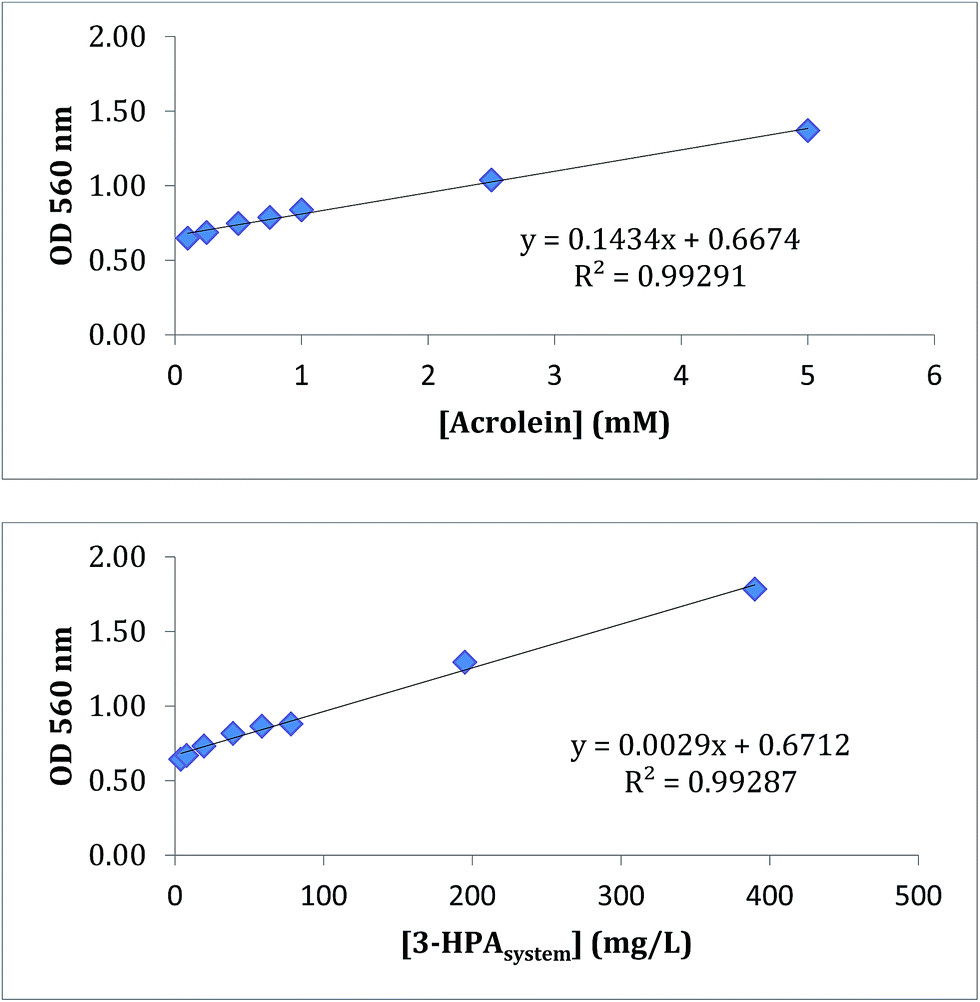 9 calibration curves obtained for top aqueous acrolein solutions and bottom aqueous synthetic 3 hpa system using luthi peng s method
