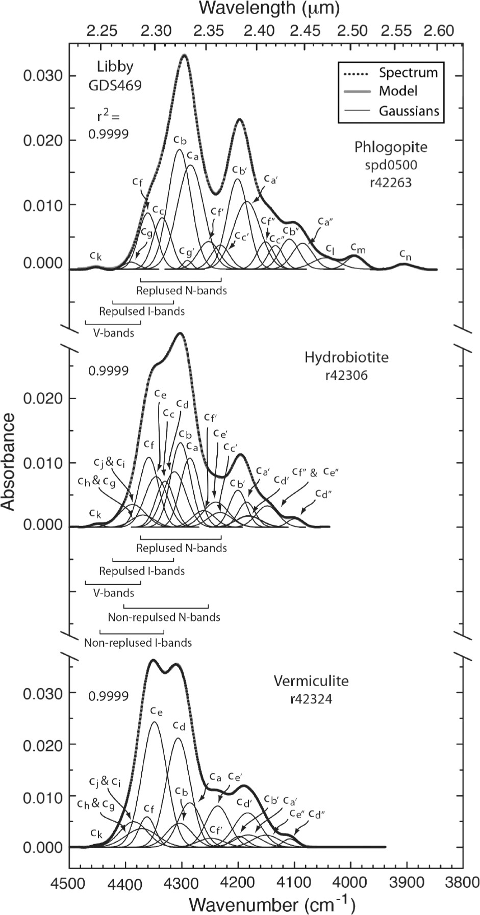continuum removed absorbance spectra of handpicked ground phlogopite hydrobiotite and vermiculite flakes