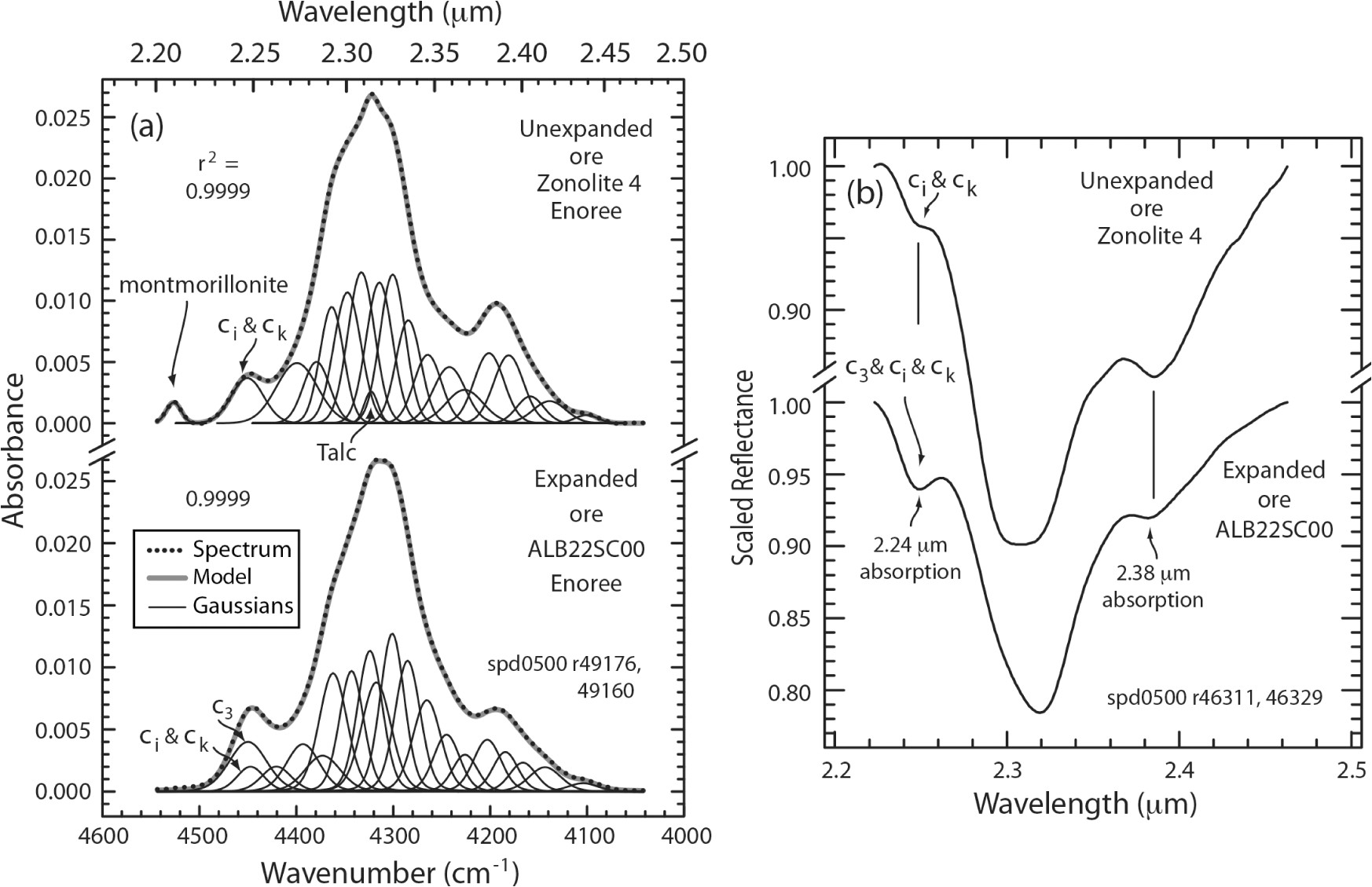 a continuum removed absorbance spectra of the nir combination region for unexpanded and