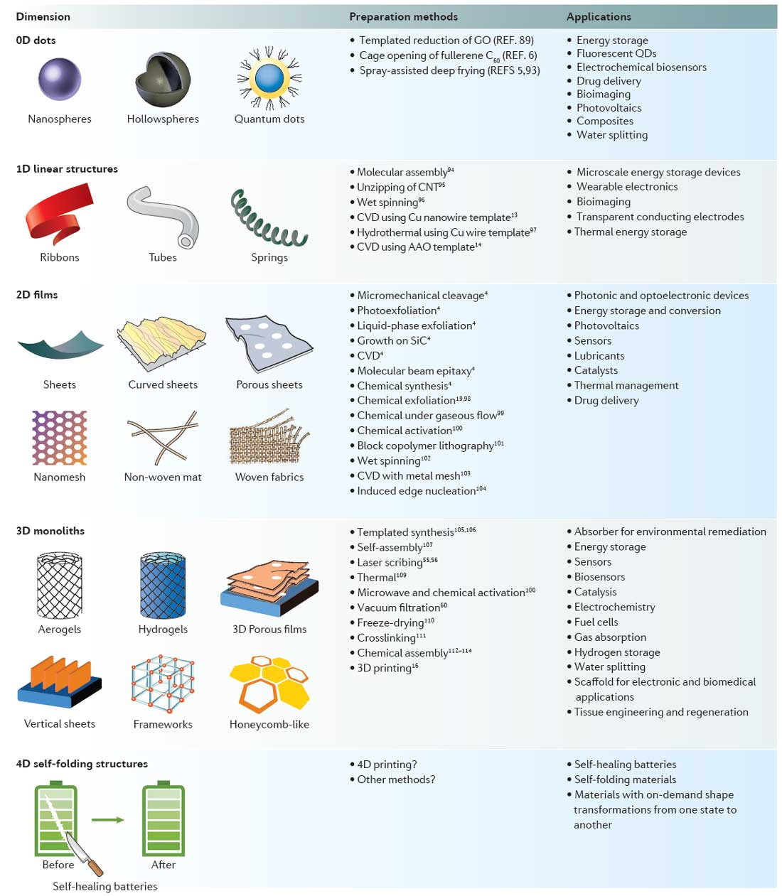 Types Of Batteries Electrochemistry Graphene for Batteries Supercapacitors and Other Energy Storage