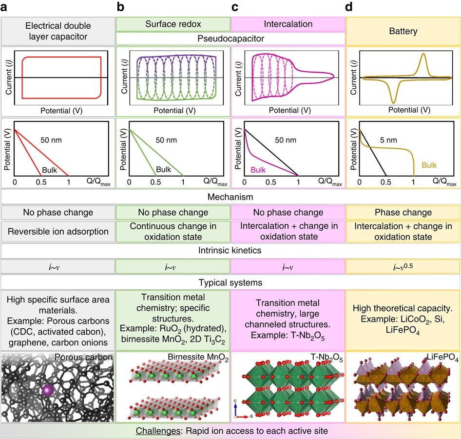 multidimensional materials and device architectures for future hybrid energy storage nature communications