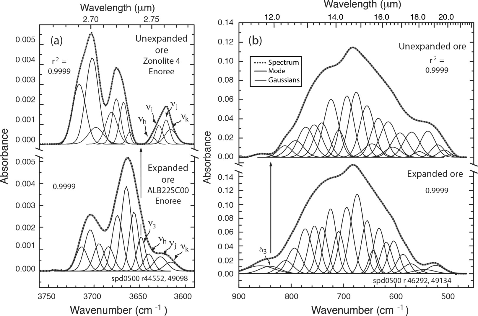 continuum removed absorbance spectra of the unexpanded zonolite 4 and expanded alb22sc00 ore samples from