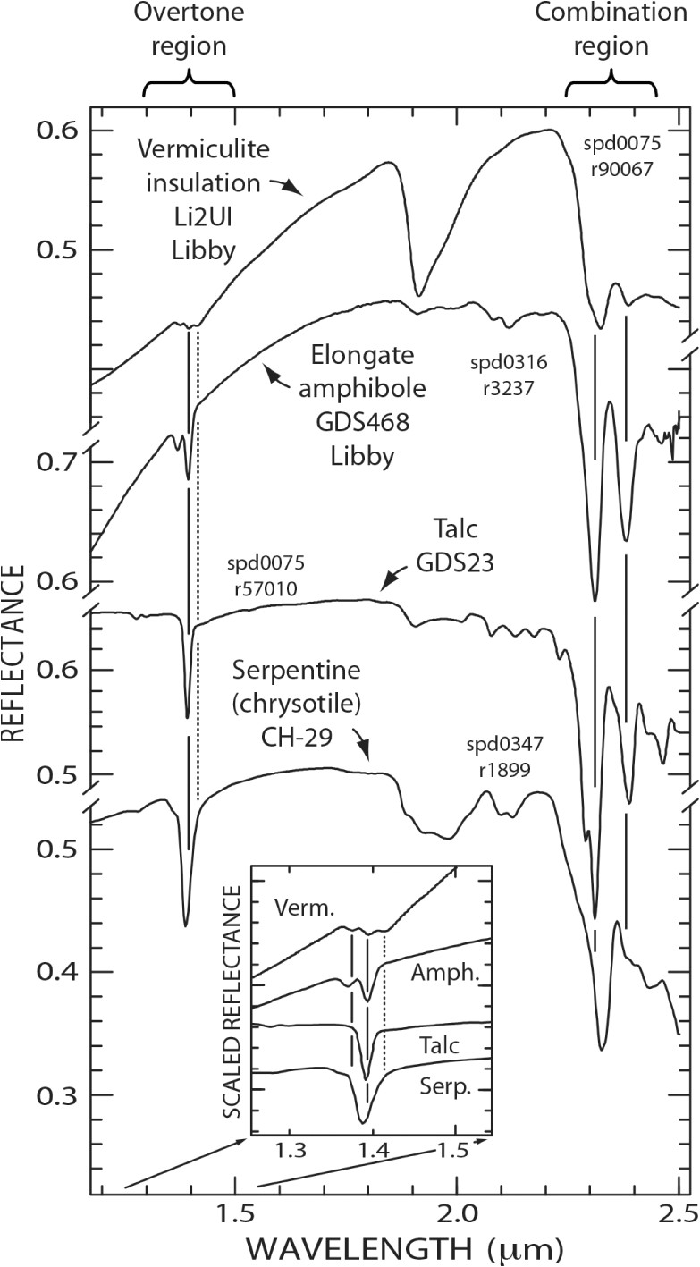 comparison of vermiculite insulation s spectral features with those of elongate amphibole from libby talc