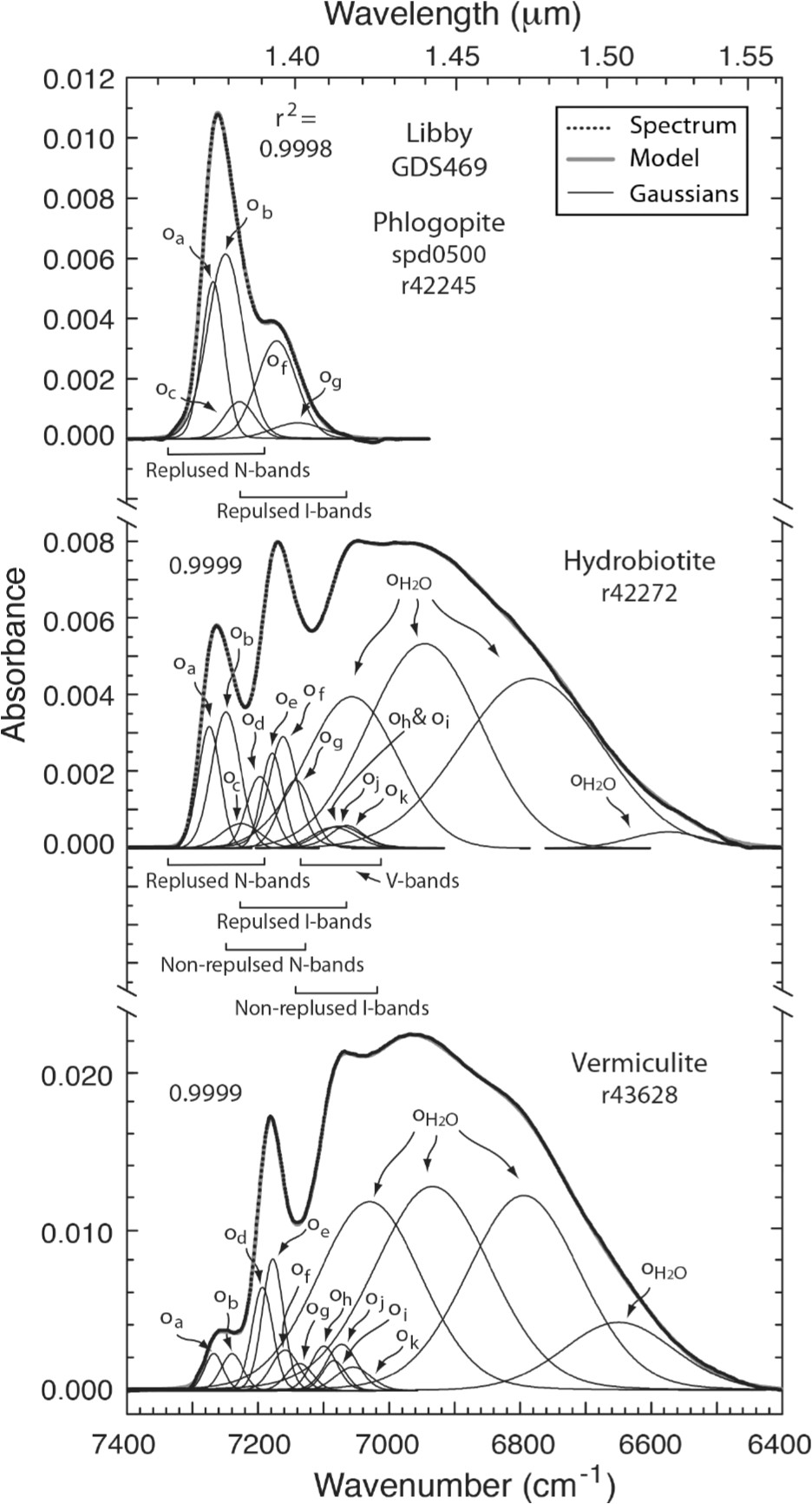 continuum removed absorbance spectra of handpicked ground phlogopite hydrobiotite and vermiculite flakes