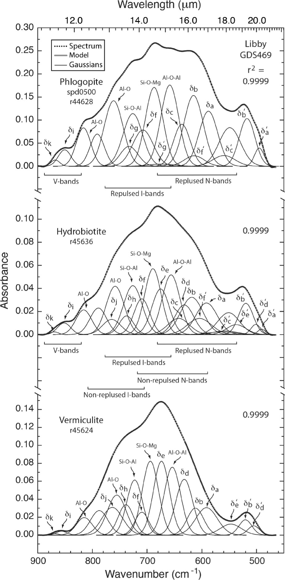 continuum removed absorbance spectra of handpicked ground phlogopite hydrobiotite and vermiculite flakes