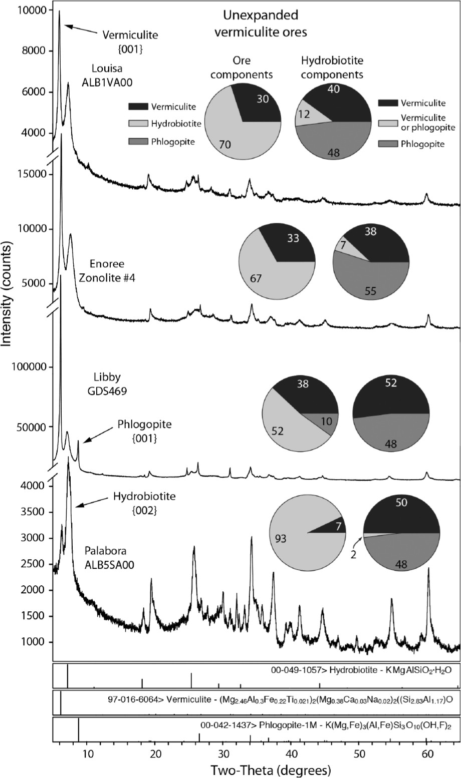 quantitative x ray diffraction analyses of selected unexpanded vermiculite ore samples relative intensity ratios