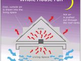 Airscape whole House Fan Remote Diagram Of Wiring to House attic Wiring Library