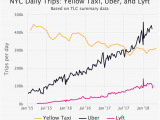 American Lease Tlc Long island City Taxi Uber and Lyft Usage In New York City todd W Schneider