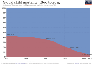 Birthday Presents for 13 Year Old Boy Uk Child Mortality Our World In Data