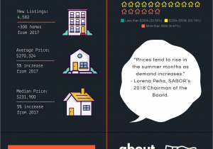 Breaking News In San Marcos Tx San Antonio S May 2018 Market Stats Explained