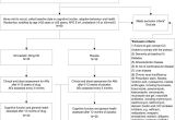 Difference Between Down Alternative and Down Blend toward Onset Prevention Of Cognitive Decline In Adults with Down