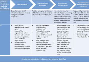 Different Types Of Hospital Beds Ppt Development and Testing Of the Culture Of Care Barometer Cocb In