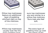 Euro top Vs Pillow top Eurotop Queen Mattress Serta Euro top Mattress Columbia