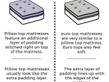 Euro top Vs Pillow top Eurotop Queen Mattress Serta Euro top Mattress Columbia