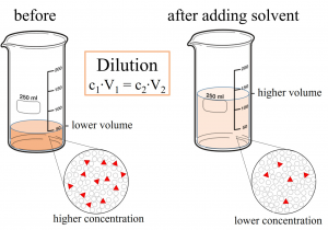 Expansion Tank Sizing Rule Of Thumb Dilution Equation Wikipedia