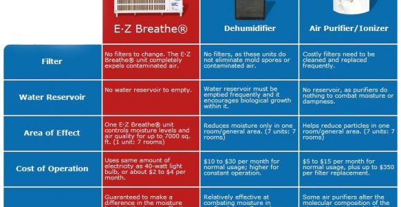 Ez Breathe Ventilation System Cost Ez Breathe whole Home Ventilation System Ez Breathe