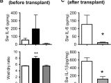 Ez Breathe Ventilation System Model 400 Functional Repair Of Human Donor Lungs by Il 10 Gene therapy