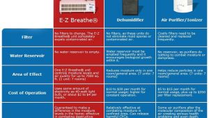 Ez Breathe Ventilation System Vs Dehumidifier Ez Breathe whole Home Ventilation System Ez Breathe