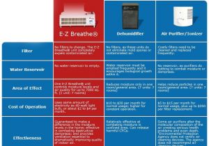 Ez Breathe Ventilation System Vs Dehumidifier Ez Breathe whole Home Ventilation System Ez Breathe