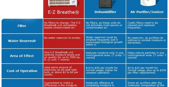 Ez Breathe Ventilation System Vs Dehumidifier Ez Breathe whole Home Ventilation System Ez Breathe