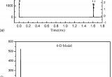 Fabric Stores In Augusta Ga 0d Bubble Model Simulation Results A Temporal Behavior Of the