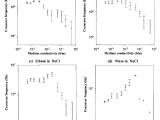 Figure Table Side by Side Latex Figure 7 From Dielectrophoresis Of Submicrometer Latex Spheres 1