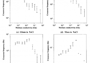 Figure Table Side by Side Latex Figure 7 From Dielectrophoresis Of Submicrometer Latex Spheres 1