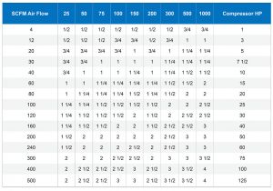 Flex Duct Sizing Chart Suggested Pipe Size for Compressed Air Flow at 100 Psi Length Of Run