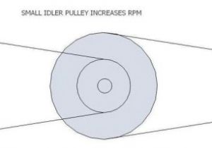 How to Increase Rpm with Pulleys A 2 Inch Diameter Pulley On An Electric Motor Impremedia Net