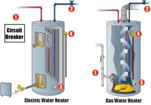 How to Turn Off Electric Water Heater Emergency Water Heater Shut Off Valve