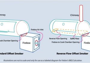 Reverse Flow Offset Smoker Plans Building A Reverse Flow Smoker Bbq