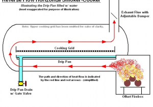 Reverse Flow Offset Smoker Plans Reverse Flow Smoker Grillforum Und Bbq Www