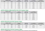 Sdr 26 Vs Sdr 35 Gravity Sewer Vinyltech Pipe