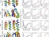 Spectrum Labs Quick Fix Plus Near Me Global Analysis Of Protein Folding Using Massively Parallel Design