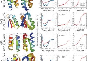 Spectrum Labs Quick Fix Plus Near Me Global Analysis Of Protein Folding Using Massively Parallel Design