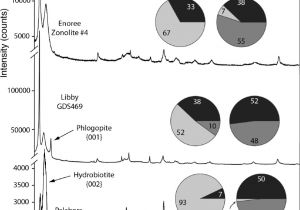 The Zonolite attic Insulation Trust Characterizing the source Of Potentially asbestos Bearing Commercial