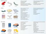 Types Of Batteries Electrochemistry Graphene for Batteries Supercapacitors and Other Energy Storage