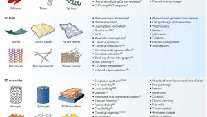 Types Of Batteries Electrochemistry Graphene for Batteries Supercapacitors and Other Energy Storage