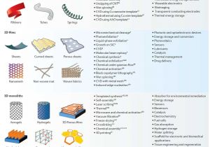 Types Of Batteries Electrochemistry Graphene for Batteries Supercapacitors and Other Energy Storage