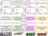 Types Of Batteries Electrochemistry Multidimensional Materials and Device Architectures for Future