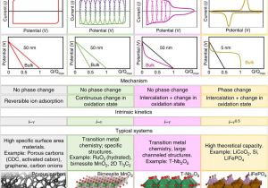 Types Of Batteries Electrochemistry Multidimensional Materials and Device Architectures for Future