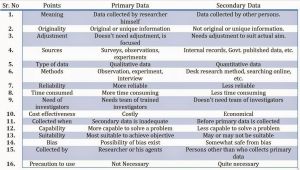 Types Of Batteries Primary and Secondary Difference Between Primary and Secondary Data In 16 Points