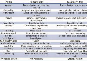 Types Of Batteries Primary and Secondary Difference Between Primary and Secondary Data In 16 Points