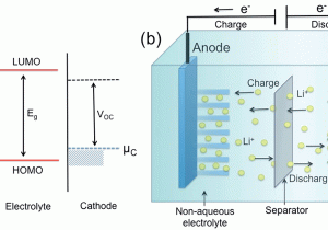 Types Of Batteries Primary and Secondary Nanostructured Anode Materials for Lithium Ion Batteries Journal