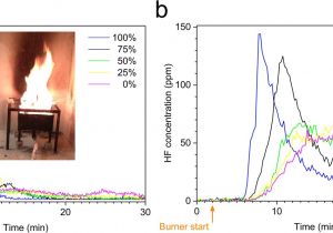 Types Of Batteries Primary and Secondary toxic Fluoride Gas Emissions From Lithium Ion Battery Fires
